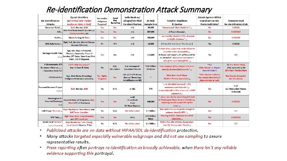 Re-identification Demonstration Attack Summary Used Stat. Sampling • • • Publicized attacks are on