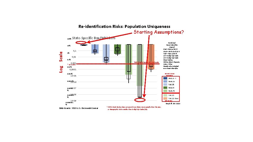 Re-identification Risks: Population Uniqueness Starting Assumptions? 100% State-Specific Box/Whiskers Log Scale 10% 0, 1