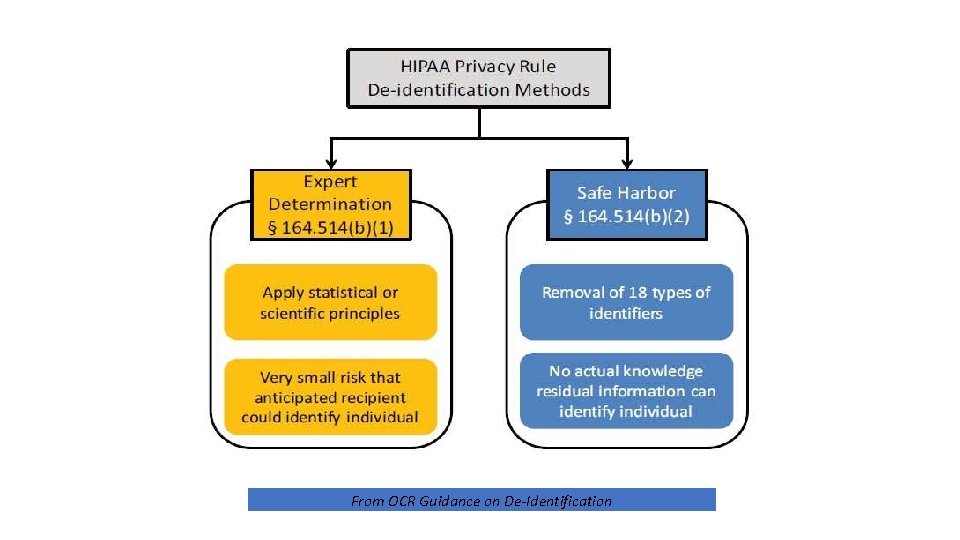 From OCR Guidance on De-Identification 