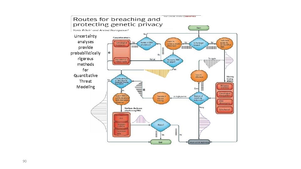 Uncertainty analyses provide probabilistically rigorous methods for Quantitative Threat Modeling 90 