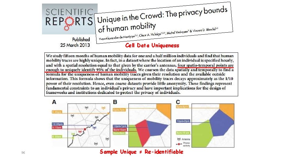 Cell Data Uniqueness 96 Sample Unique ≠ Re-identifiable 