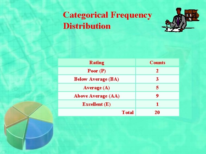 Categorical Frequency Distribution Rating Counts Poor (P) 2 Below Average (BA) 3 Average (A)