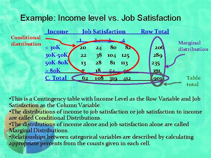 Example: Income level vs. Job Satisfaction Conditional distribution Income < 30 K-50 K 50