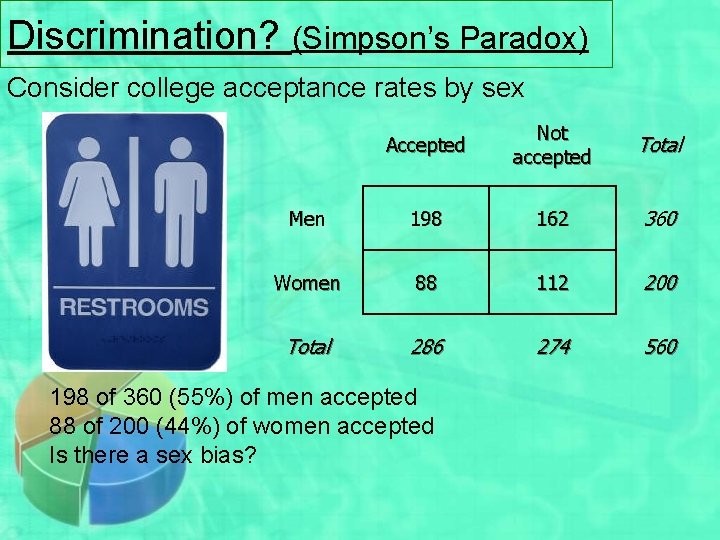 Discrimination? (Simpson’s Paradox) Consider college acceptance rates by sex Accepted Not accepted Total Men