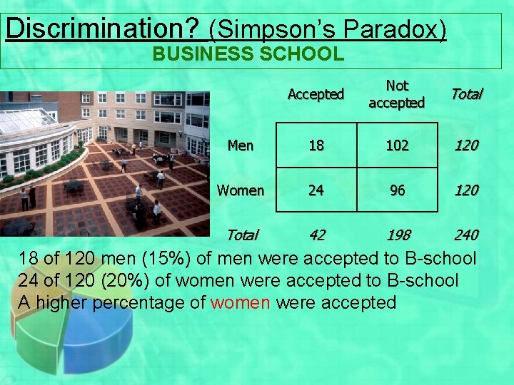 Discrimination? (Simpson’s Paradox) BUSINESS SCHOOL Accepted Not accepted Total Men 18 102 120 Women