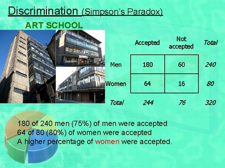 Discrimination (Simpson’s Paradox) ART SCHOOL Accepted Not accepted Total Men 180 60 240 Women