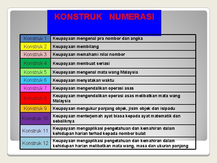 KONSTRUK NUMERASI Konstruk 1 Keupayaan mengenal pra nombor dan angka Konstruk 2 Keupayaan membilang