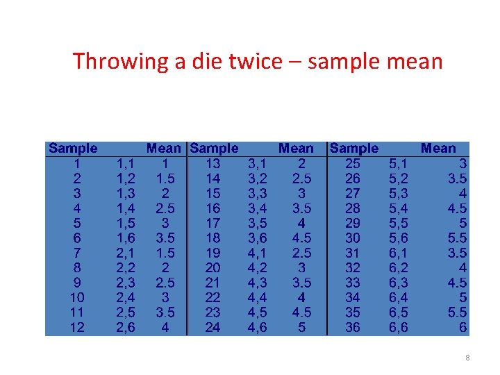 Throwing a die twice – sample mean 8 
