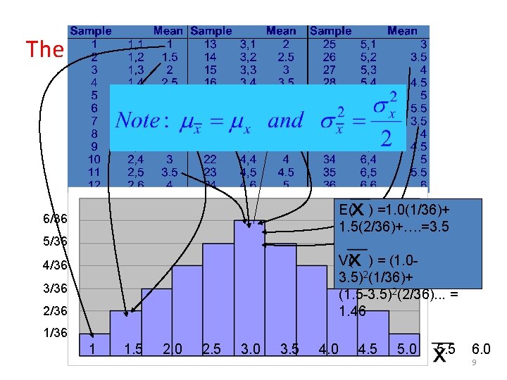 The distribution of when n = 2 E( ) =1. 0(1/36)+ 1. 5(2/36)+…. =3.