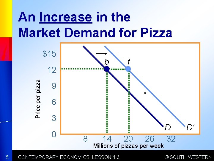 An Increase in the Market Demand for Pizza $15 b Price per pizza 12