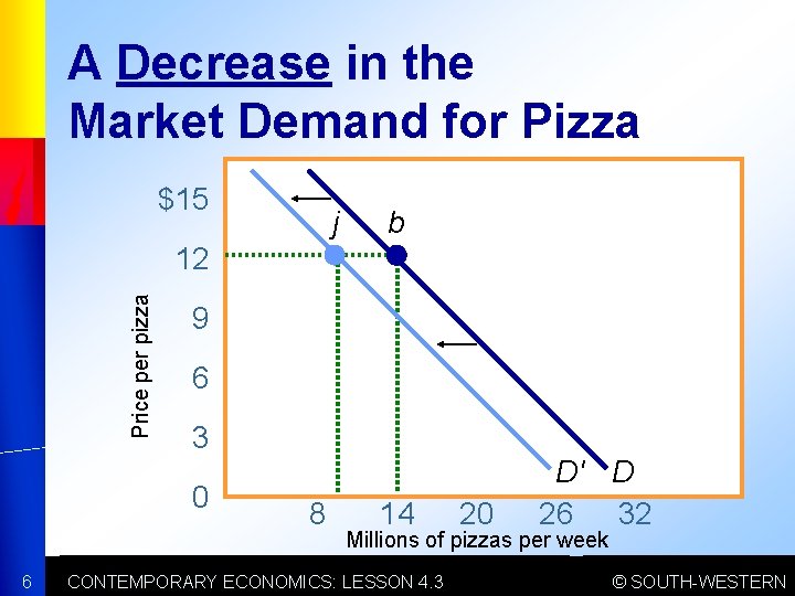 A Decrease in the Market Demand for Pizza $15 j b Price per pizza