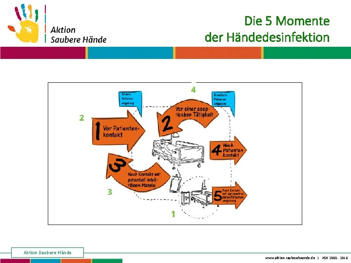 Keine Chance den Krankenhausinfektionen Aktion Saubere Hände Die 5 Momente der Händedesinfektion www. aktion-sauberehaende.