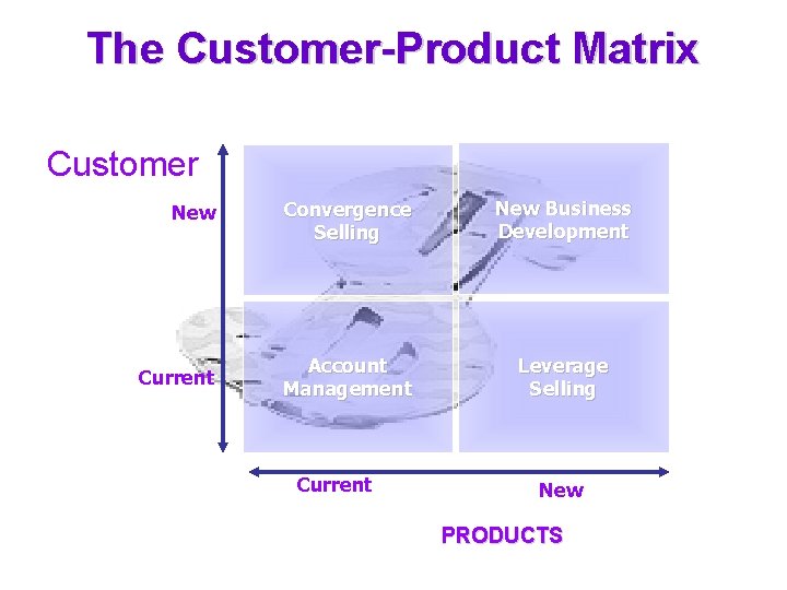 The Customer-Product Matrix Customer New Convergence Selling New Business Development Current Account Management Leverage