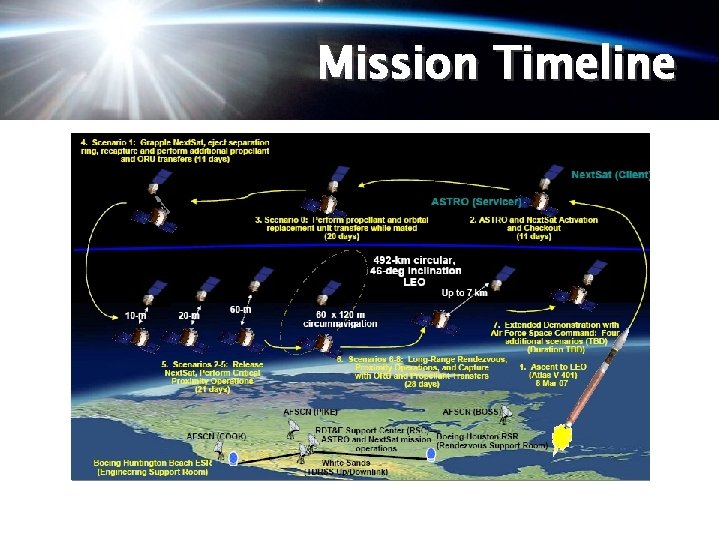 Mission Timeline 