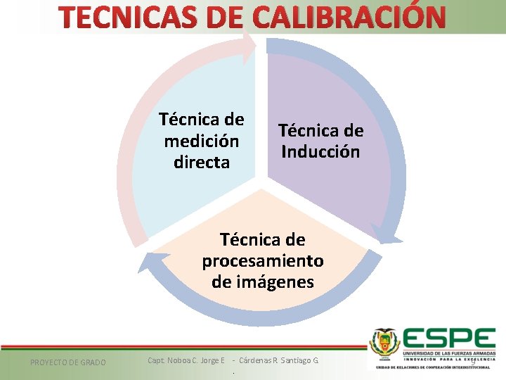 TECNICAS DE CALIBRACIÓN Técnica de medición directa Técnica de Inducción Técnica de procesamiento de