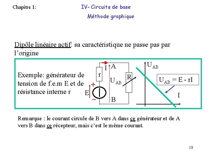 Chapitre 1: IV- Circuits de base Méthode graphique Dipôle linéaire actif: sa caractéristique ne