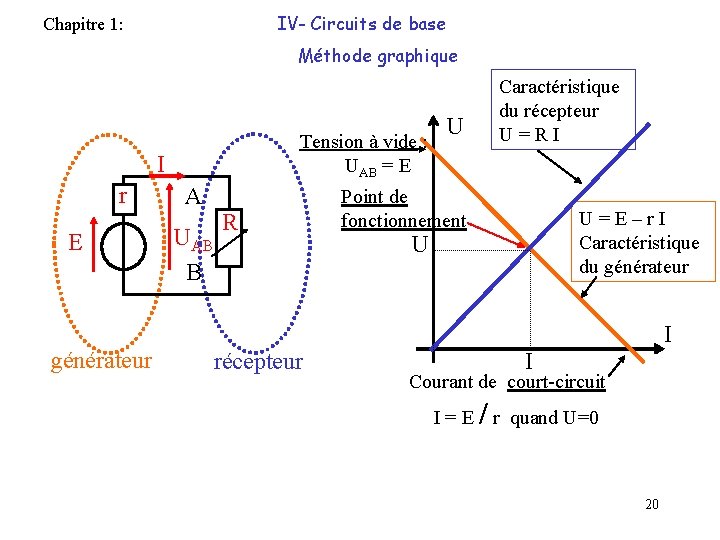 IV- Circuits de base Chapitre 1: Méthode graphique Tension à vide : UAB =