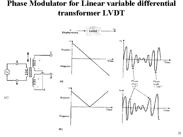 Phase Modulator for Linear variable differential transformer LVDT + + - 31 