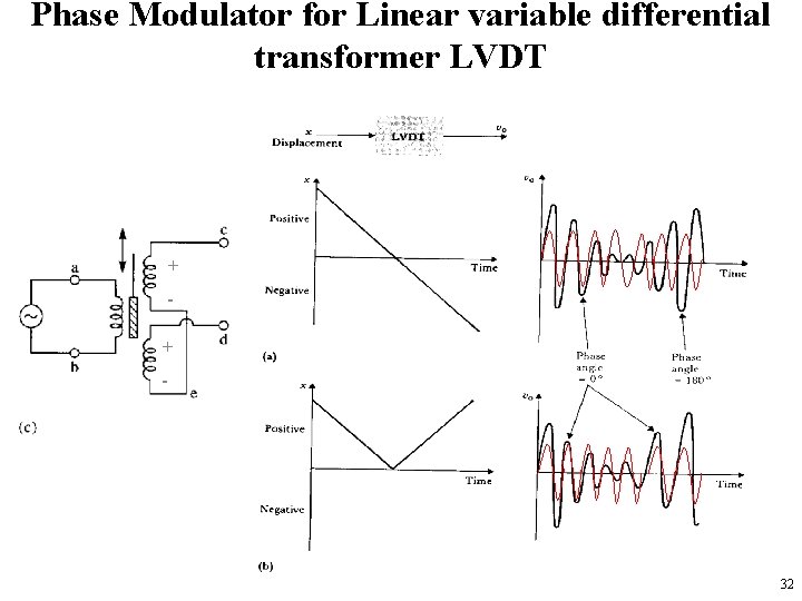Phase Modulator for Linear variable differential transformer LVDT + + - 32 