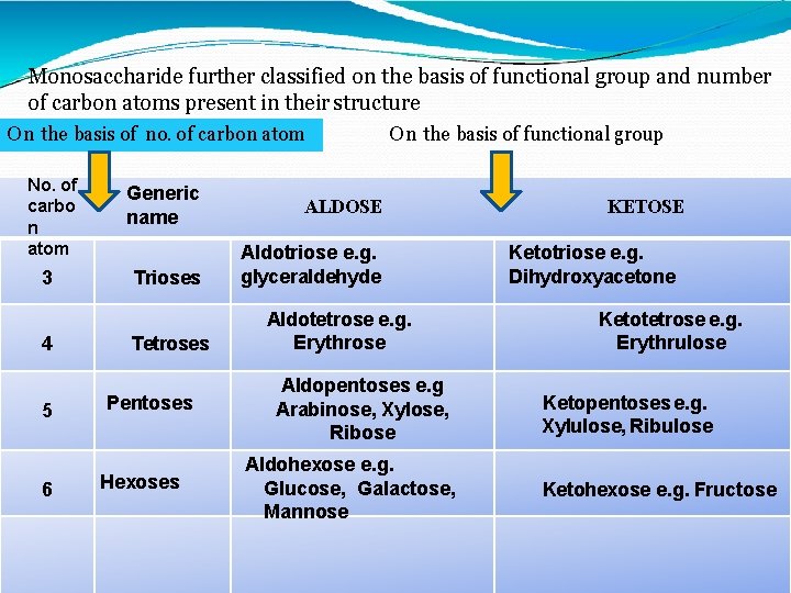 Monosaccharide further classified on the basis of functional group and number of carbon atoms