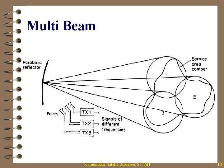 Multi Beam Komunikasi Satelit, Sukiswo, ST, MT 10 