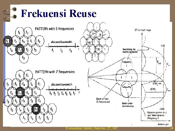 Frekuensi Reuse Komunikasi Satelit, Sukiswo, ST, MT 24 