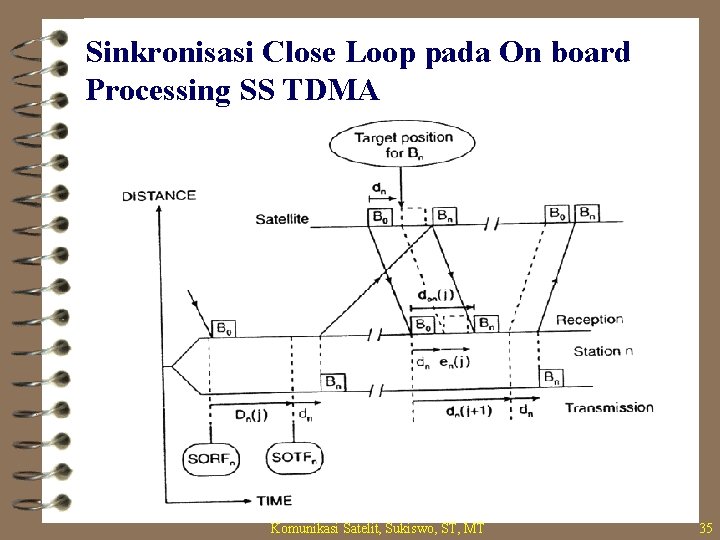 Sinkronisasi Close Loop pada On board Processing SS TDMA Komunikasi Satelit, Sukiswo, ST, MT