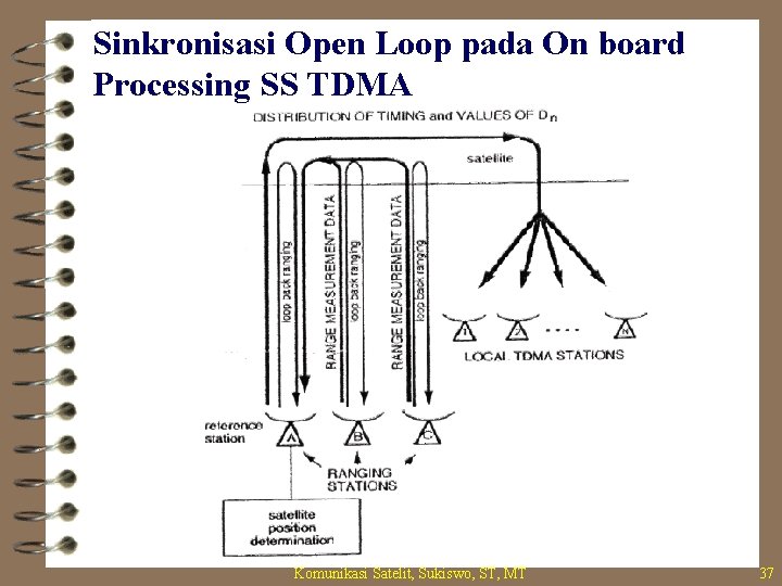 Sinkronisasi Open Loop pada On board Processing SS TDMA Komunikasi Satelit, Sukiswo, ST, MT