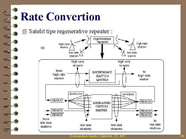 Rate Convertion 4 Satelit tipe regenerative repeater : Komunikasi Satelit, Sukiswo, ST, MT 46