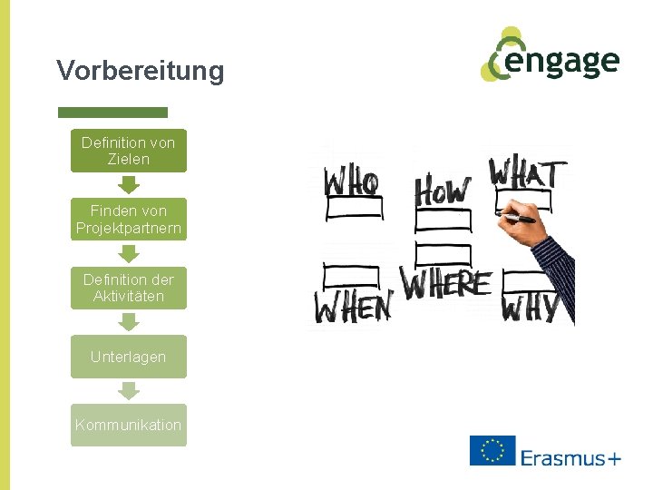 Vorbereitung Definition von Zielen Finden von Projektpartnern Definition der Aktivitäten Unterlagen Kommunikation 