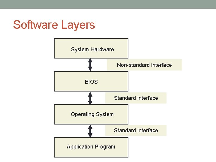 Software Layers System Hardware Non-standard interface BIOS Standard interface Operating System Standard interface Application Software Layers System Hardware Non-standard interface BIOS Standard interface Operating System Standard interface Application