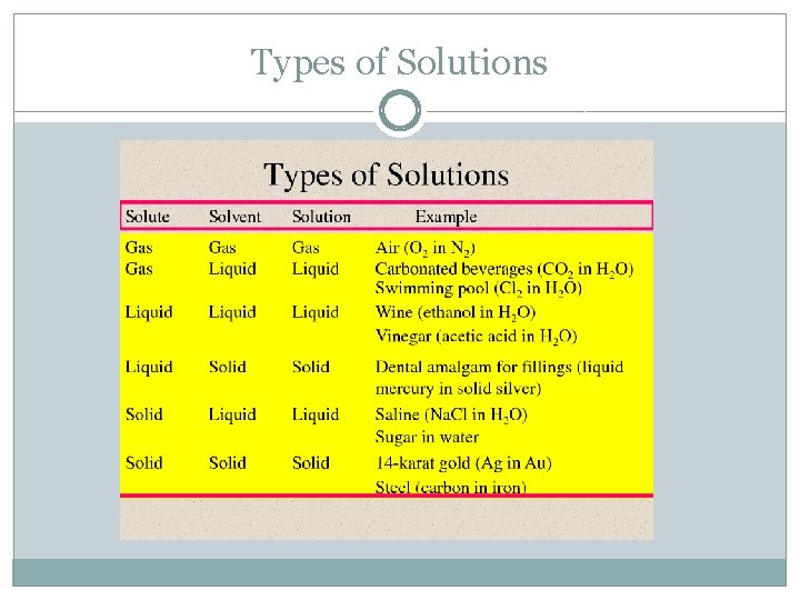 Types of Solutions 