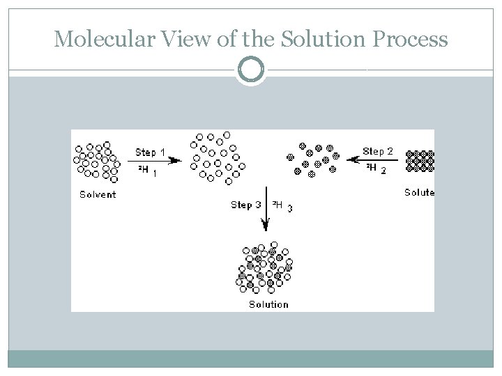 Molecular View of the Solution Process 