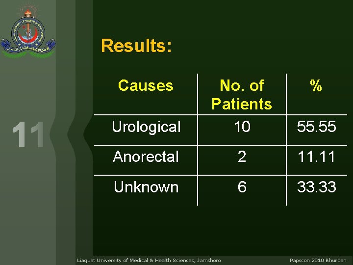 Results: Causes Urological No. of Patients 10 55. 55 Anorectal 2 11. 11 Unknown