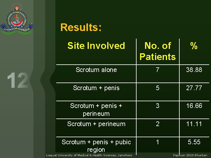 Results: Site Involved No. of Patients % Scrotum alone 7 38. 88 Scrotum +