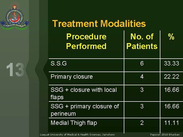 Treatment Modalities Procedure Performed No. of Patients % S. S. G 6 33. 33
