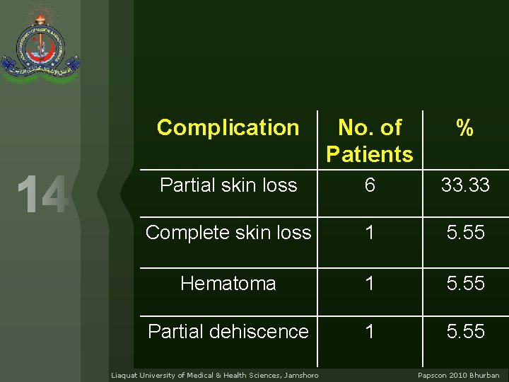 Complication No. of Patients % Partial skin loss 6 33. 33 Complete skin loss