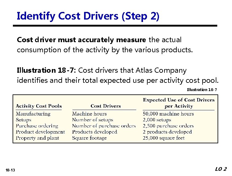 Identify Cost Drivers (Step 2) Cost driver must accurately measure the actual consumption of