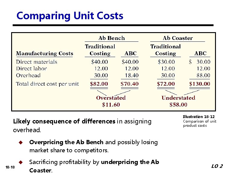 Comparing Unit Costs Illustration 17 -10 Likely consequence of differences in assigning overhead. 18