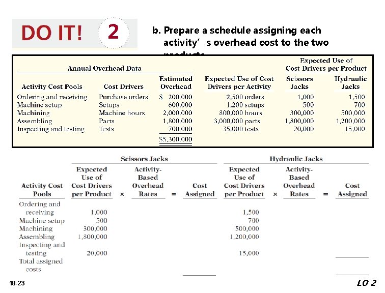 2 18 -23 b. Prepare a schedule assigning each activity’s overhead cost to the