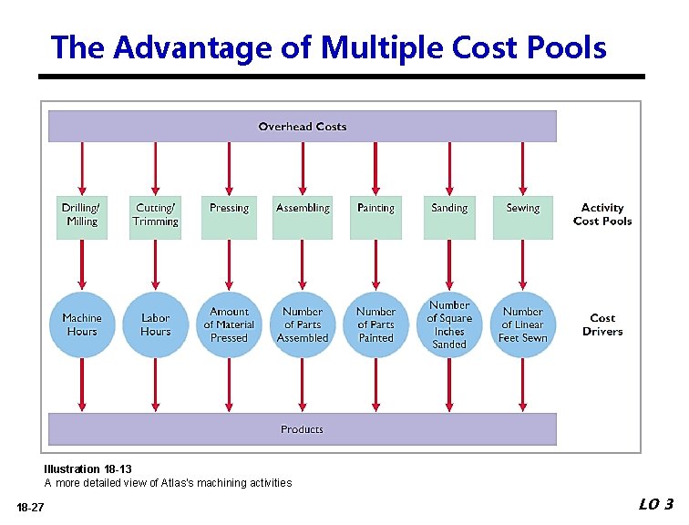 The Advantage of Multiple Cost Pools Illustration 18 -13 A more detailed view of
