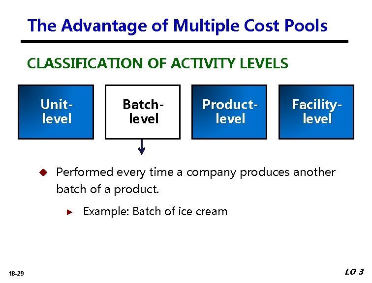 The Advantage of Multiple Cost Pools CLASSIFICATION OF ACTIVITY LEVELS Unitlevel Batchlevel Productlevel Facilitylevel