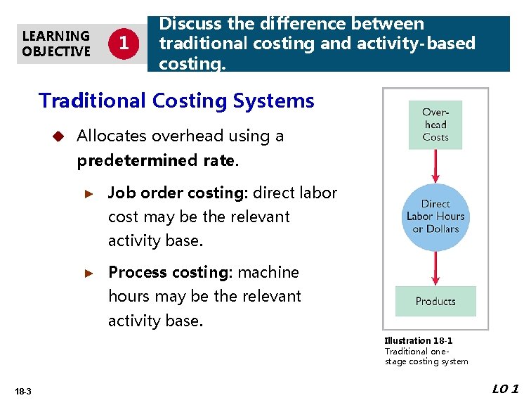 LEARNING OBJECTIVE 1 Discuss the difference between traditional costing and activity-based costing. Traditional Costing