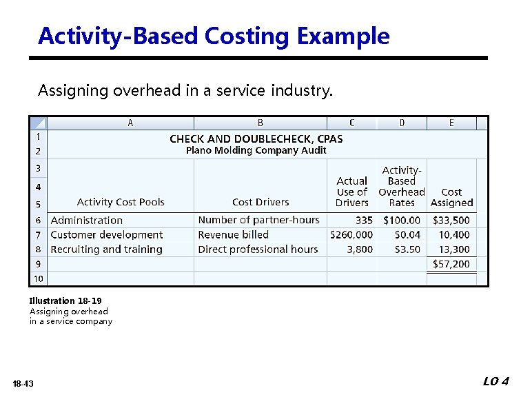 Activity-Based Costing Example Assigning overhead in a service industry. Illustration 18 -19 Assigning overhead