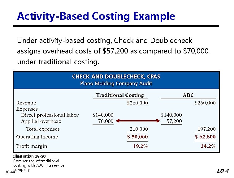 Activity-Based Costing Example Under activity-based costing, Check and Doublecheck assigns overhead costs of $57,