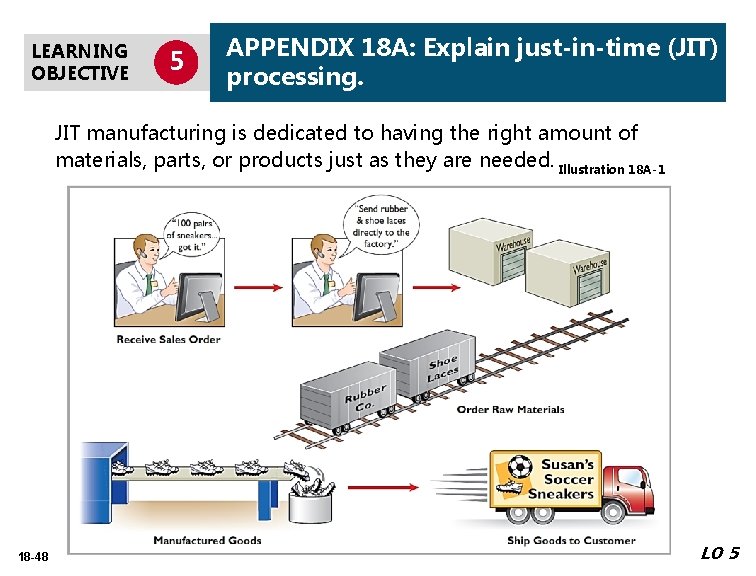 LEARNING OBJECTIVE 5 APPENDIX 18 A: Explain just-in-time (JIT) processing. . JIT manufacturing is