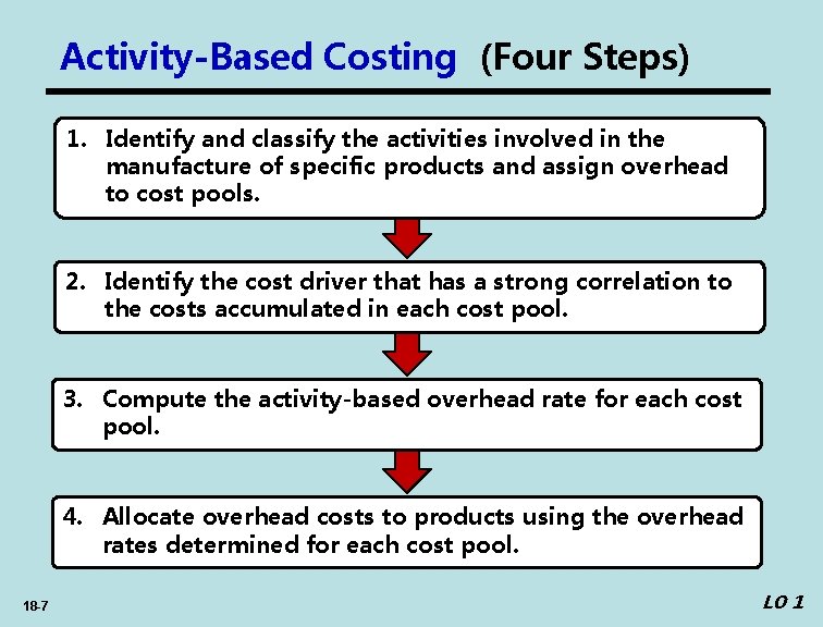 Activity-Based Costing (Four Steps) 1. Identify and classify the activities involved in the manufacture