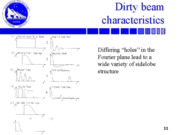 Dirty beam characteristics Differing “holes” in the Fourier plane lead to a wide variety