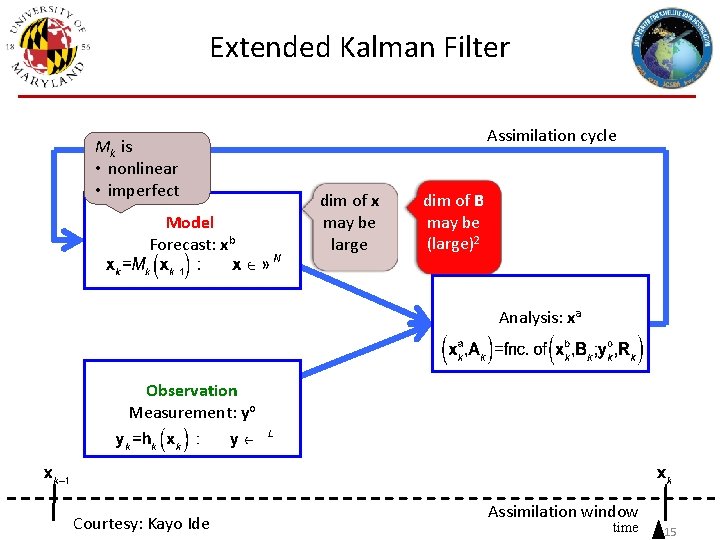 Extended Kalman Filter Mk is • nonlinear • imperfect Model Forecast: xb Assimilation cycle