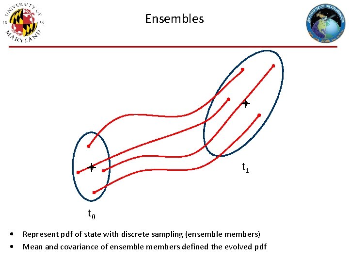 Ensembles t 1 t 0 • Represent pdf of state with discrete sampling (ensemble